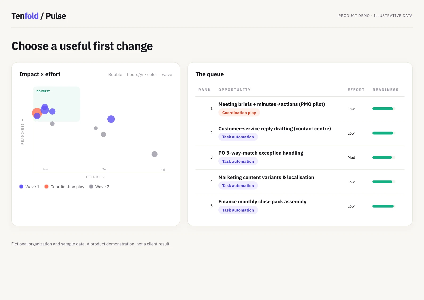 Pulse product demo showing an opportunity chart and action queue with fictional data.