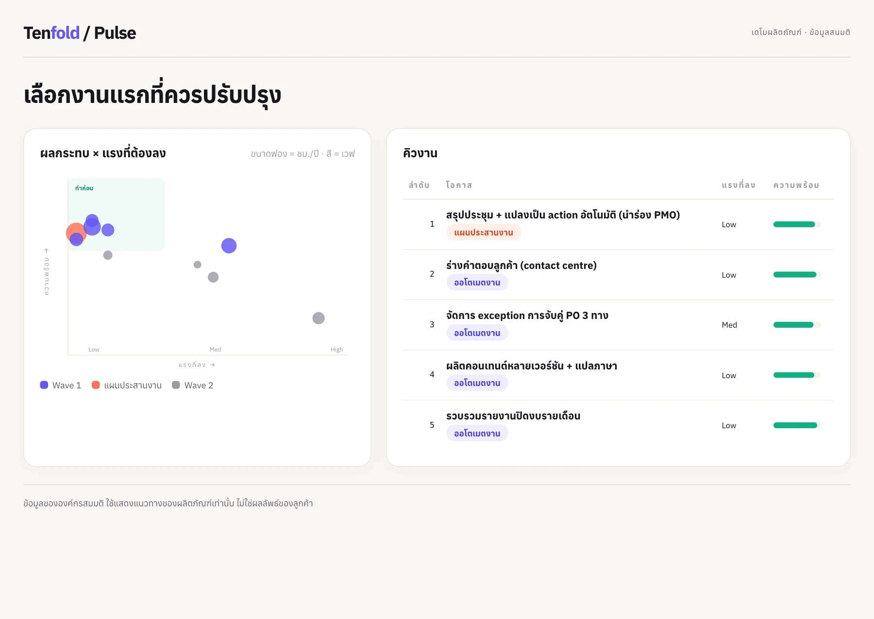 เดโม Pulse แสดงกราฟโอกาสปรับงานและรายการงาน ด้วยข้อมูลสมมติ